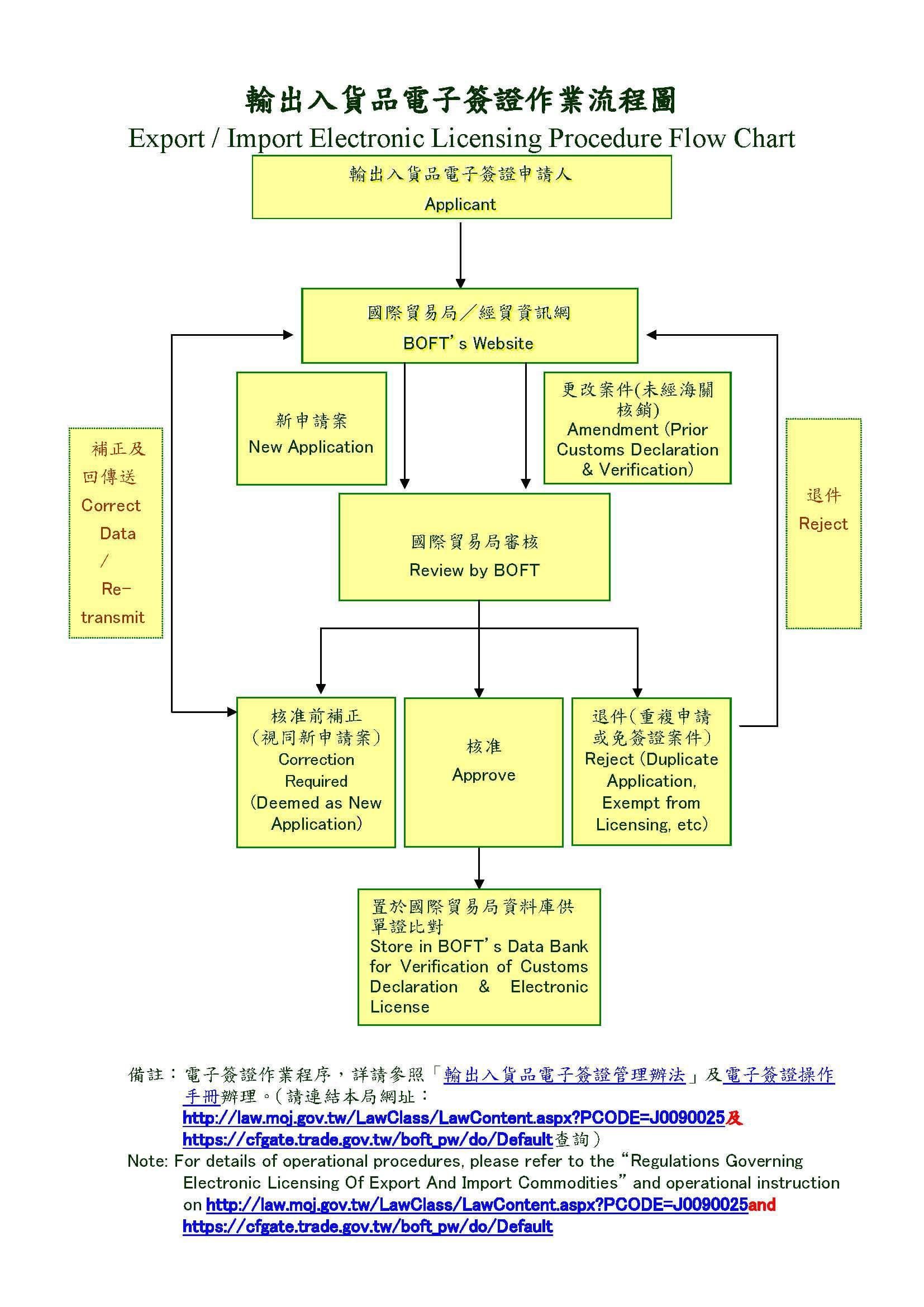 輸出入貨品電子簽證作業流程圖