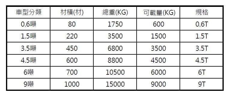 載運貨車種類